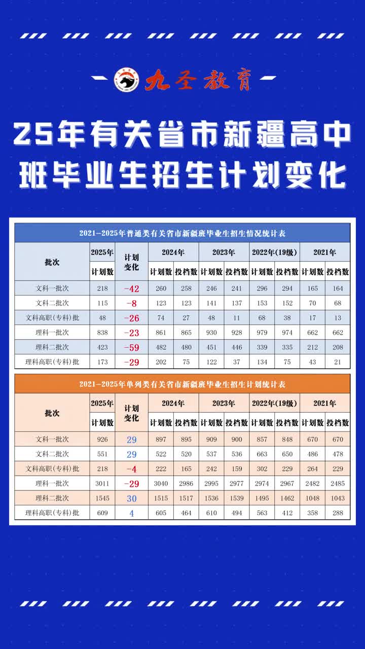 2025年有关省市新疆高中班招生计划变化统计 #新疆高考志愿填报 #有关省市新疆高中班 #招生计划人数 #变化
